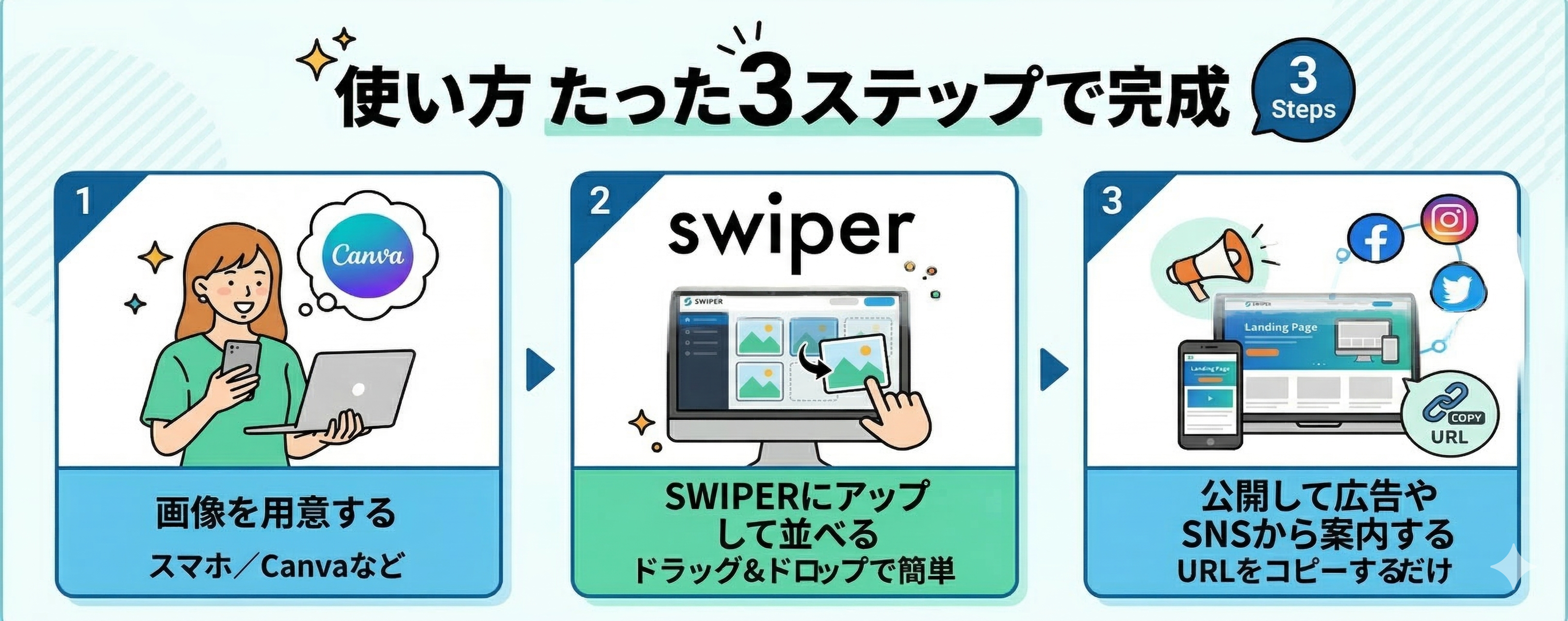 ステップ1: 画像を用意する（スマホ/Canvaなど）／ステップ2: SWIPERにアップして並べる（ドラッグ&ドロップで簡単）／ステップ3: 公開して広告やSNSから案内する（URLをコピーするだけ）